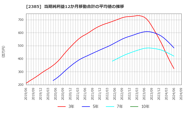 2385 (株)総医研ホールディングス: 当期純利益12か月移動合計の平均値の推移