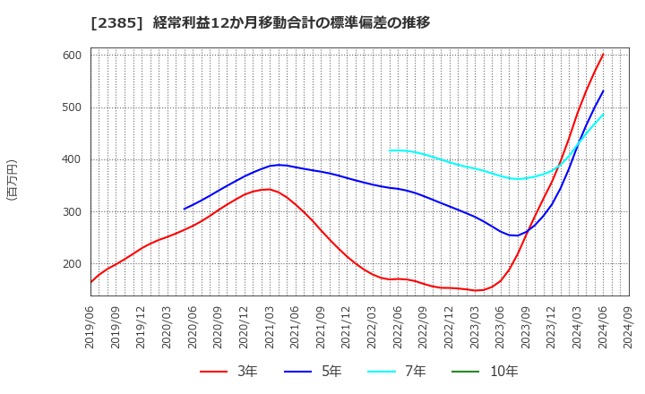 2385 (株)総医研ホールディングス: 経常利益12か月移動合計の標準偏差の推移