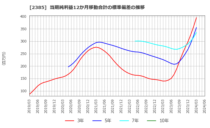 2385 (株)総医研ホールディングス: 当期純利益12か月移動合計の標準偏差の推移