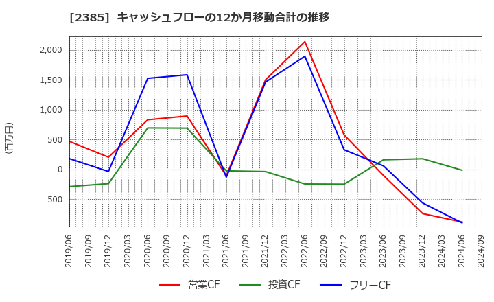 2385 (株)総医研ホールディングス: キャッシュフローの12か月移動合計の推移