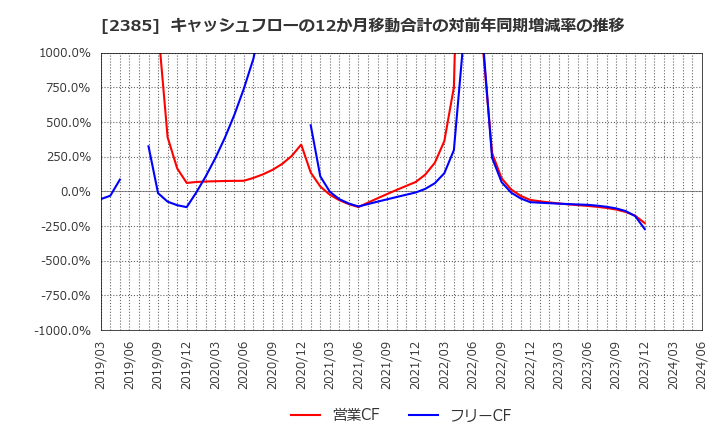 2385 (株)総医研ホールディングス: キャッシュフローの12か月移動合計の対前年同期増減率の推移