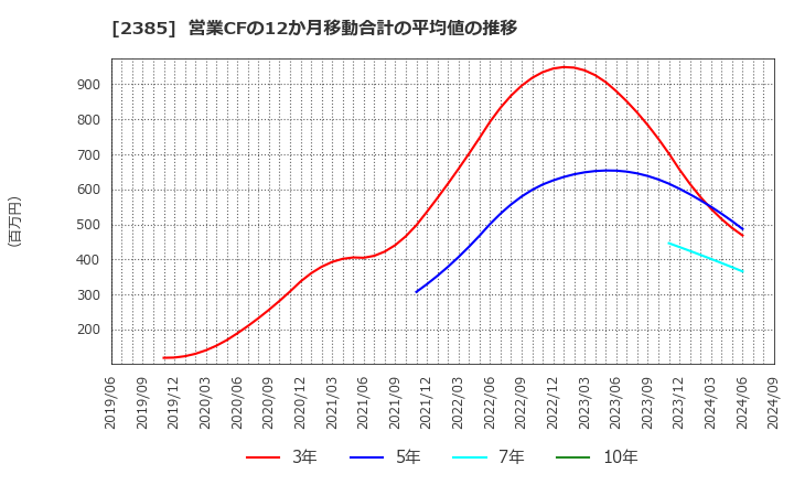 2385 (株)総医研ホールディングス: 営業CFの12か月移動合計の平均値の推移