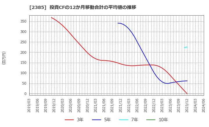 2385 (株)総医研ホールディングス: 投資CFの12か月移動合計の平均値の推移