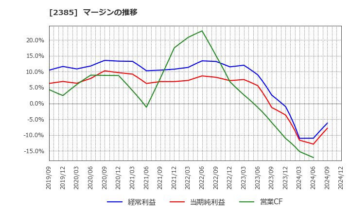 2385 (株)総医研ホールディングス: マージンの推移