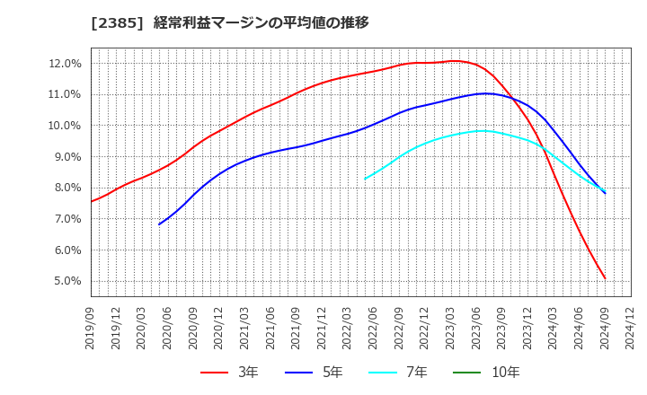 2385 (株)総医研ホールディングス: 経常利益マージンの平均値の推移