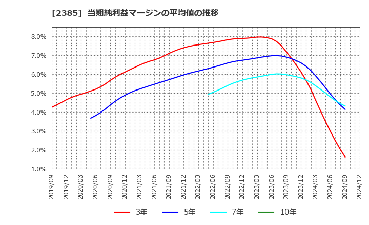 2385 (株)総医研ホールディングス: 当期純利益マージンの平均値の推移