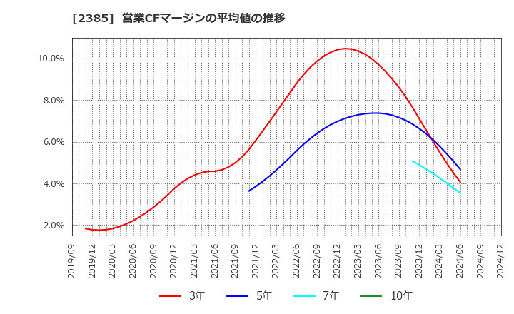 2385 (株)総医研ホールディングス: 営業CFマージンの平均値の推移