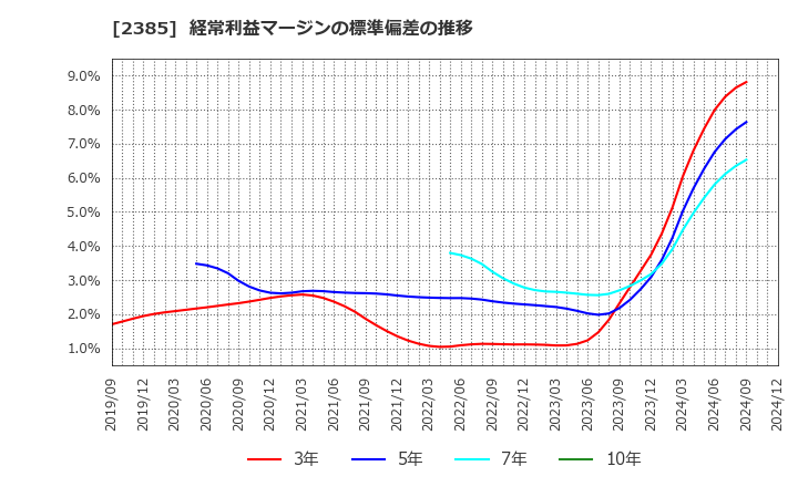 2385 (株)総医研ホールディングス: 経常利益マージンの標準偏差の推移