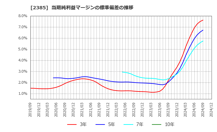 2385 (株)総医研ホールディングス: 当期純利益マージンの標準偏差の推移