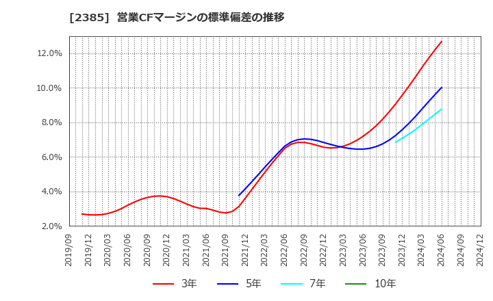 2385 (株)総医研ホールディングス: 営業CFマージンの標準偏差の推移