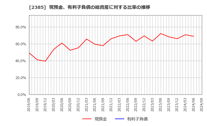 2385 (株)総医研ホールディングス: 現預金、有利子負債の総資産に対する比率の推移