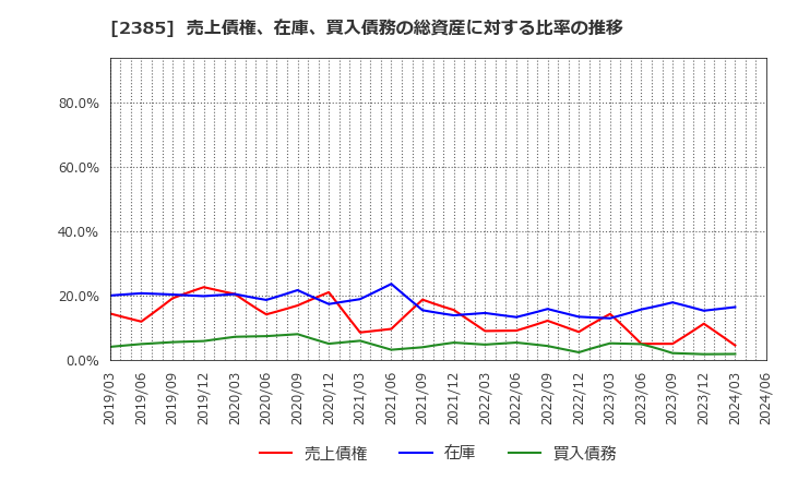 2385 (株)総医研ホールディングス: 売上債権、在庫、買入債務の総資産に対する比率の推移