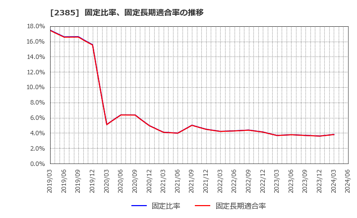 2385 (株)総医研ホールディングス: 固定比率、固定長期適合率の推移