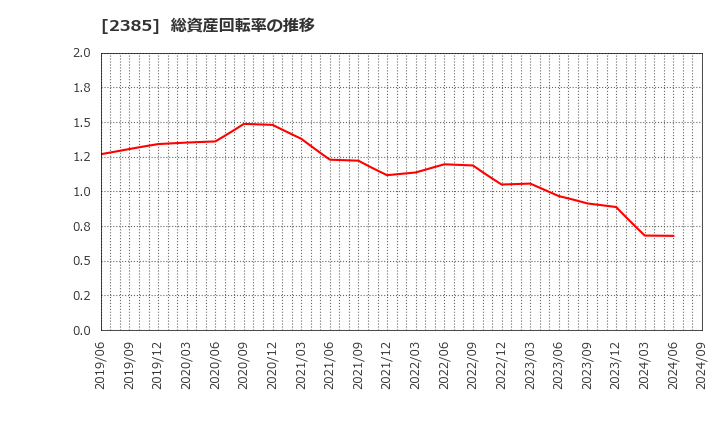 2385 (株)総医研ホールディングス: 総資産回転率の推移