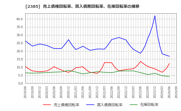 2385 (株)総医研ホールディングス: 売上債権回転率、買入債務回転率、在庫回転率の推移