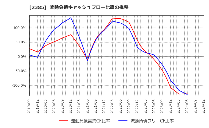 2385 (株)総医研ホールディングス: 流動負債キャッシュフロー比率の推移