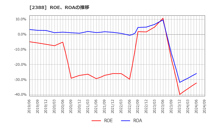 2388 (株)ウェッジホールディングス: ROE、ROAの推移