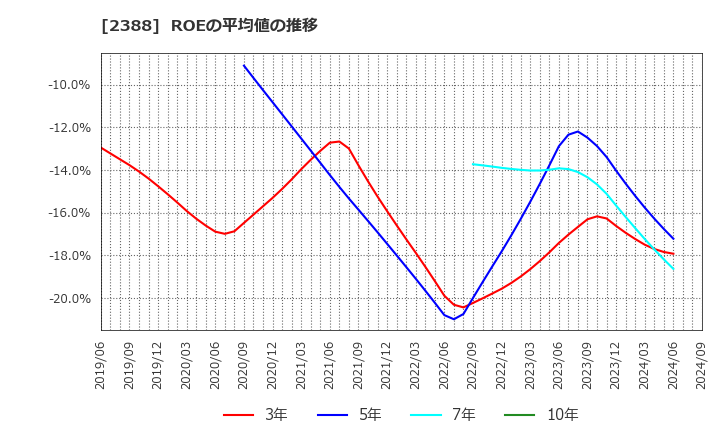 2388 (株)ウェッジホールディングス: ROEの平均値の推移