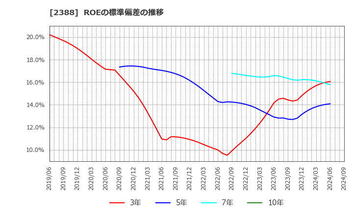 2388 (株)ウェッジホールディングス: ROEの標準偏差の推移