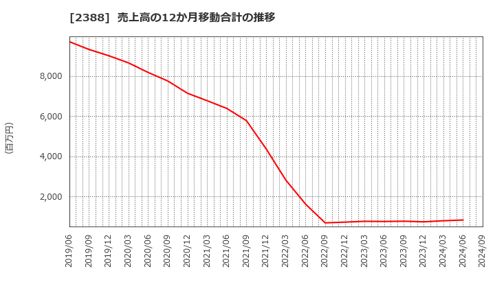 2388 (株)ウェッジホールディングス: 売上高の12か月移動合計の推移