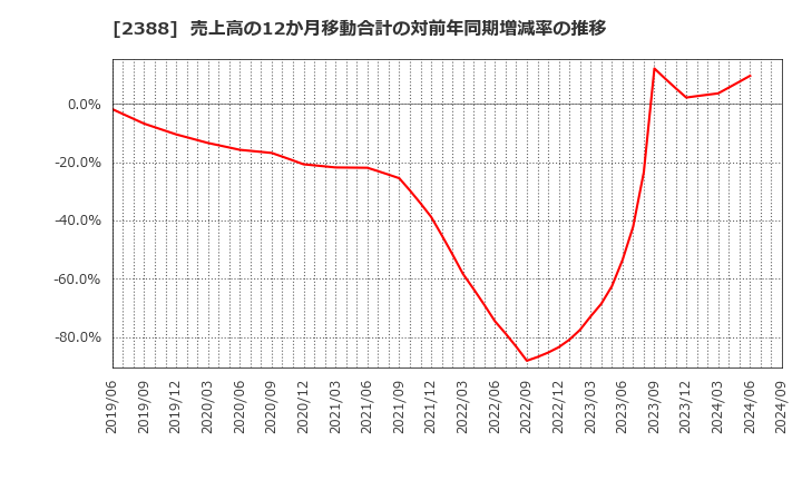 2388 (株)ウェッジホールディングス: 売上高の12か月移動合計の対前年同期増減率の推移