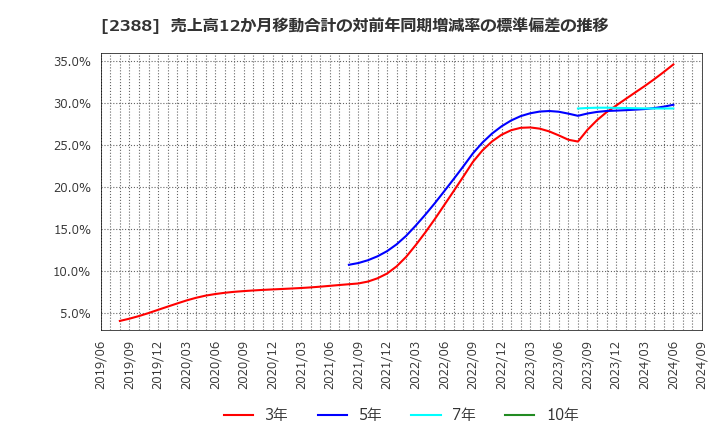 2388 (株)ウェッジホールディングス: 売上高12か月移動合計の対前年同期増減率の標準偏差の推移