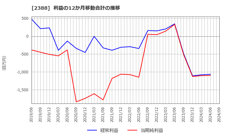 2388 (株)ウェッジホールディングス: 利益の12か月移動合計の推移