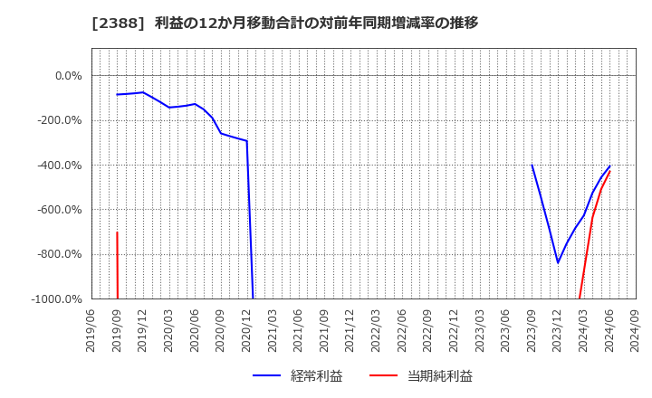 2388 (株)ウェッジホールディングス: 利益の12か月移動合計の対前年同期増減率の推移