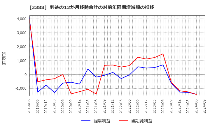 2388 (株)ウェッジホールディングス: 利益の12か月移動合計の対前年同期増減額の推移