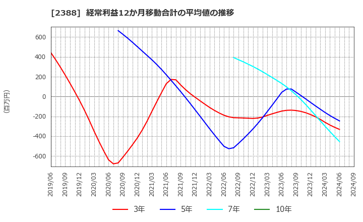 2388 (株)ウェッジホールディングス: 経常利益12か月移動合計の平均値の推移