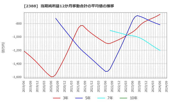 2388 (株)ウェッジホールディングス: 当期純利益12か月移動合計の平均値の推移