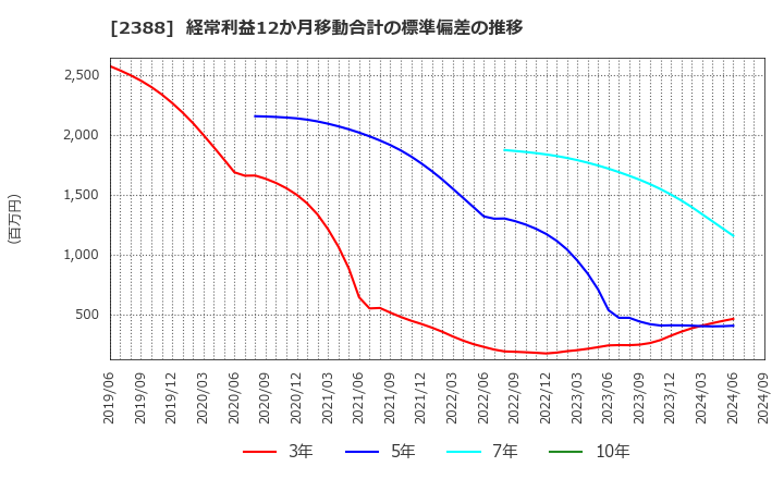 2388 (株)ウェッジホールディングス: 経常利益12か月移動合計の標準偏差の推移