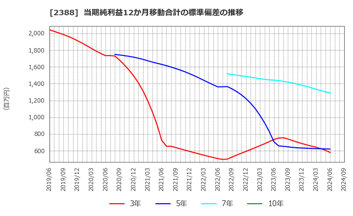 2388 (株)ウェッジホールディングス: 当期純利益12か月移動合計の標準偏差の推移