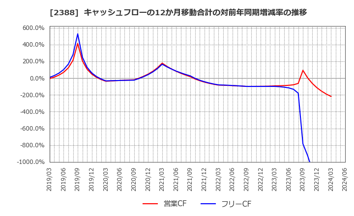 2388 (株)ウェッジホールディングス: キャッシュフローの12か月移動合計の対前年同期増減率の推移