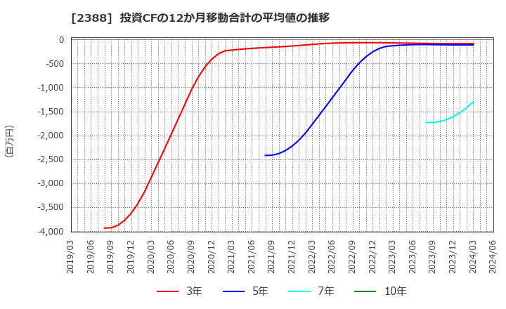 2388 (株)ウェッジホールディングス: 投資CFの12か月移動合計の平均値の推移