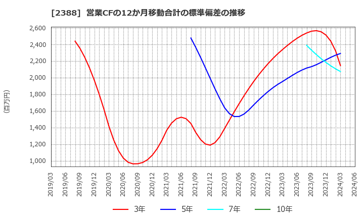 2388 (株)ウェッジホールディングス: 営業CFの12か月移動合計の標準偏差の推移