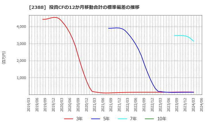 2388 (株)ウェッジホールディングス: 投資CFの12か月移動合計の標準偏差の推移