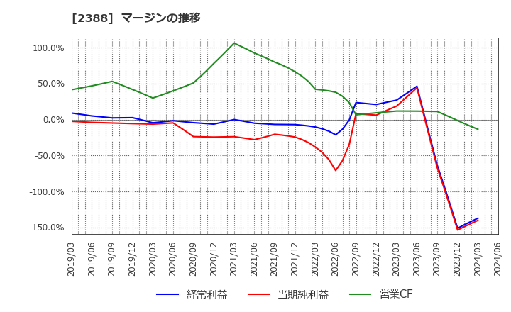 2388 (株)ウェッジホールディングス: マージンの推移