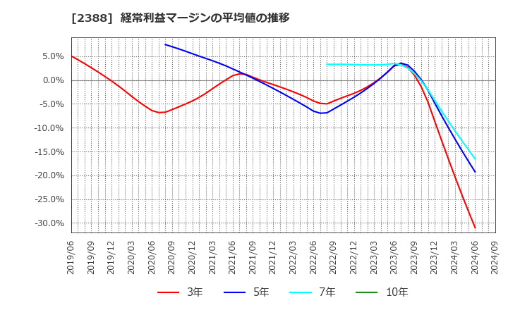 2388 (株)ウェッジホールディングス: 経常利益マージンの平均値の推移