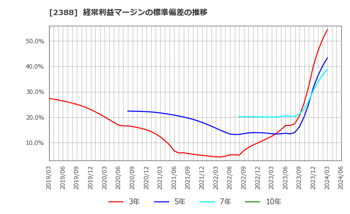 2388 (株)ウェッジホールディングス: 経常利益マージンの標準偏差の推移