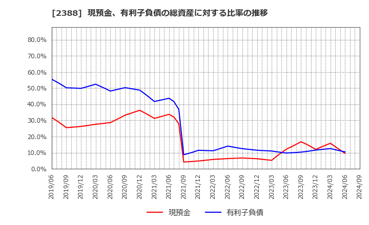 2388 (株)ウェッジホールディングス: 現預金、有利子負債の総資産に対する比率の推移