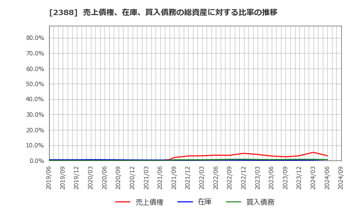 2388 (株)ウェッジホールディングス: 売上債権、在庫、買入債務の総資産に対する比率の推移