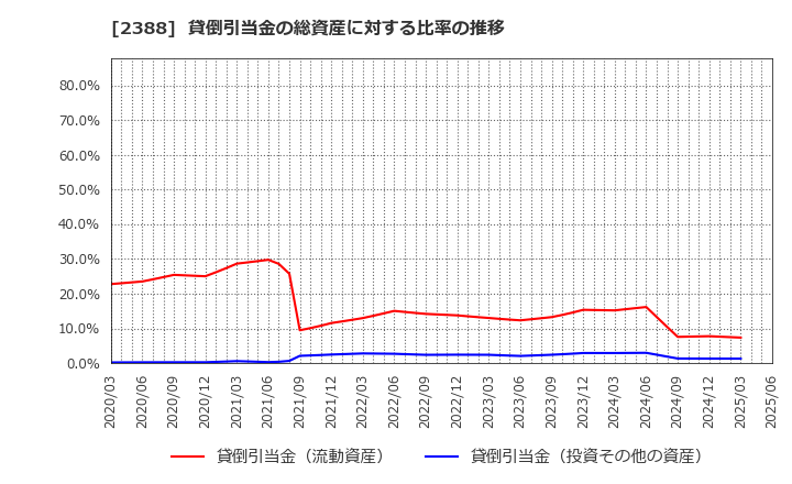 2388 (株)ウェッジホールディングス: 貸倒引当金の総資産に対する比率の推移