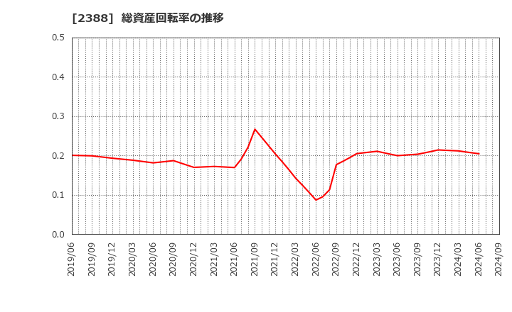 2388 (株)ウェッジホールディングス: 総資産回転率の推移