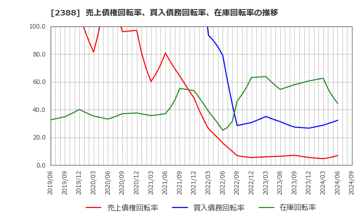 2388 (株)ウェッジホールディングス: 売上債権回転率、買入債務回転率、在庫回転率の推移