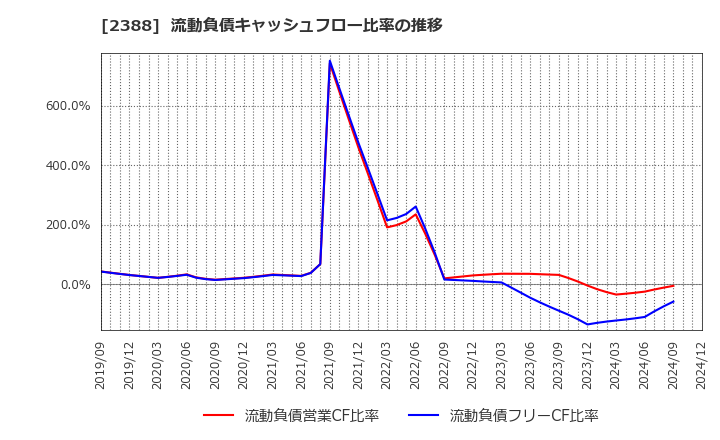 2388 (株)ウェッジホールディングス: 流動負債キャッシュフロー比率の推移