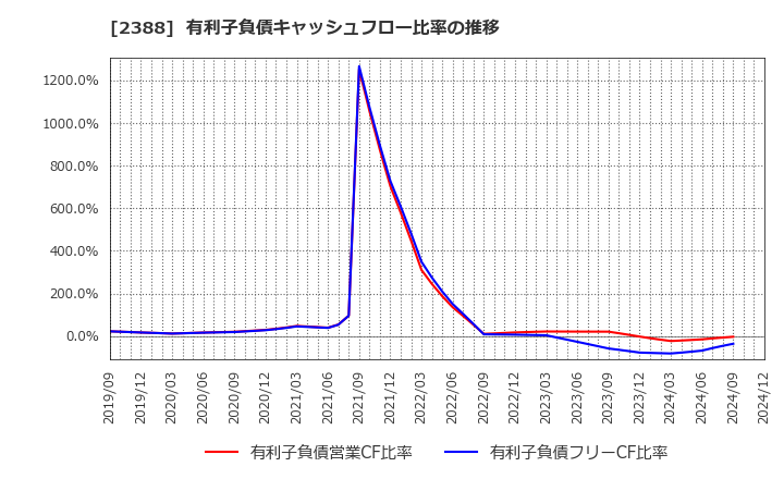 2388 (株)ウェッジホールディングス: 有利子負債キャッシュフロー比率の推移