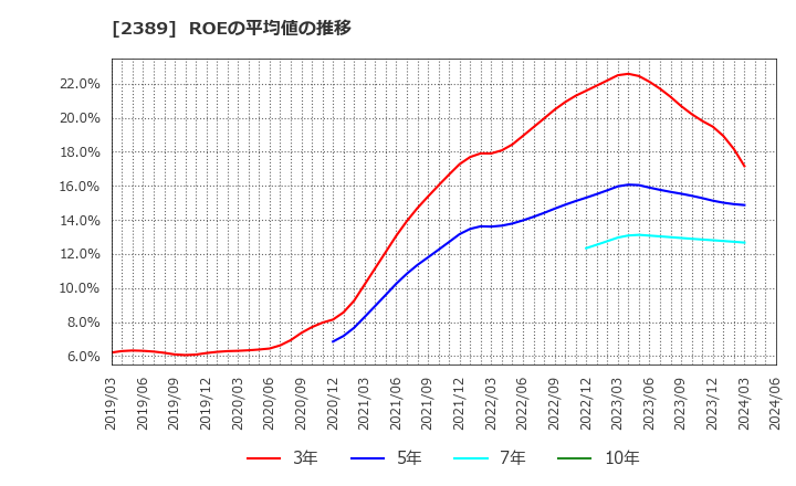 2389 (株)デジタルホールディングス: ROEの平均値の推移