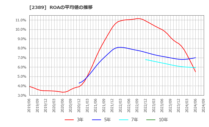 2389 (株)デジタルホールディングス: ROAの平均値の推移