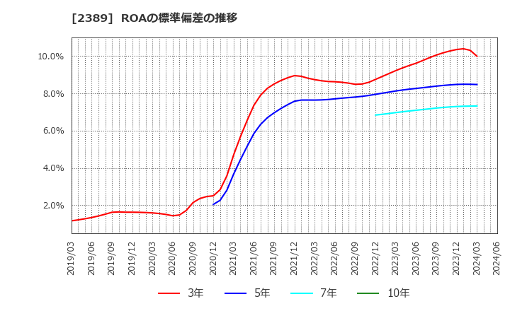 2389 (株)デジタルホールディングス: ROAの標準偏差の推移